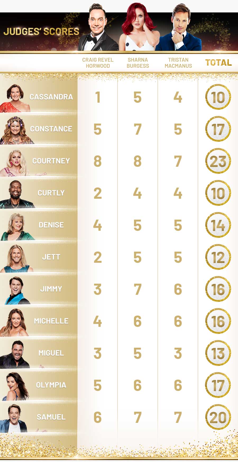 Episode 1, Dancing With the Stars, Judges Scores, Craig, Tristan and Sharna