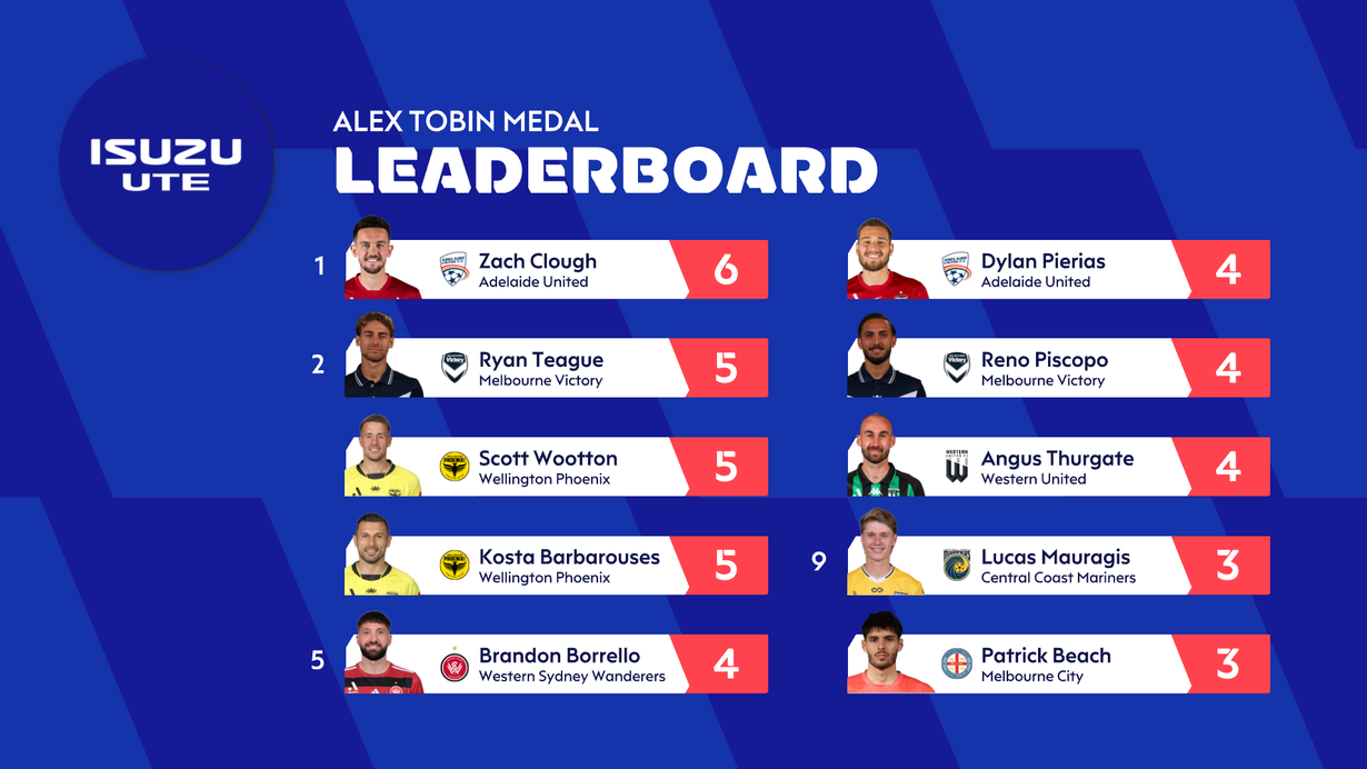 Alex Tobin Medal: Round 21
